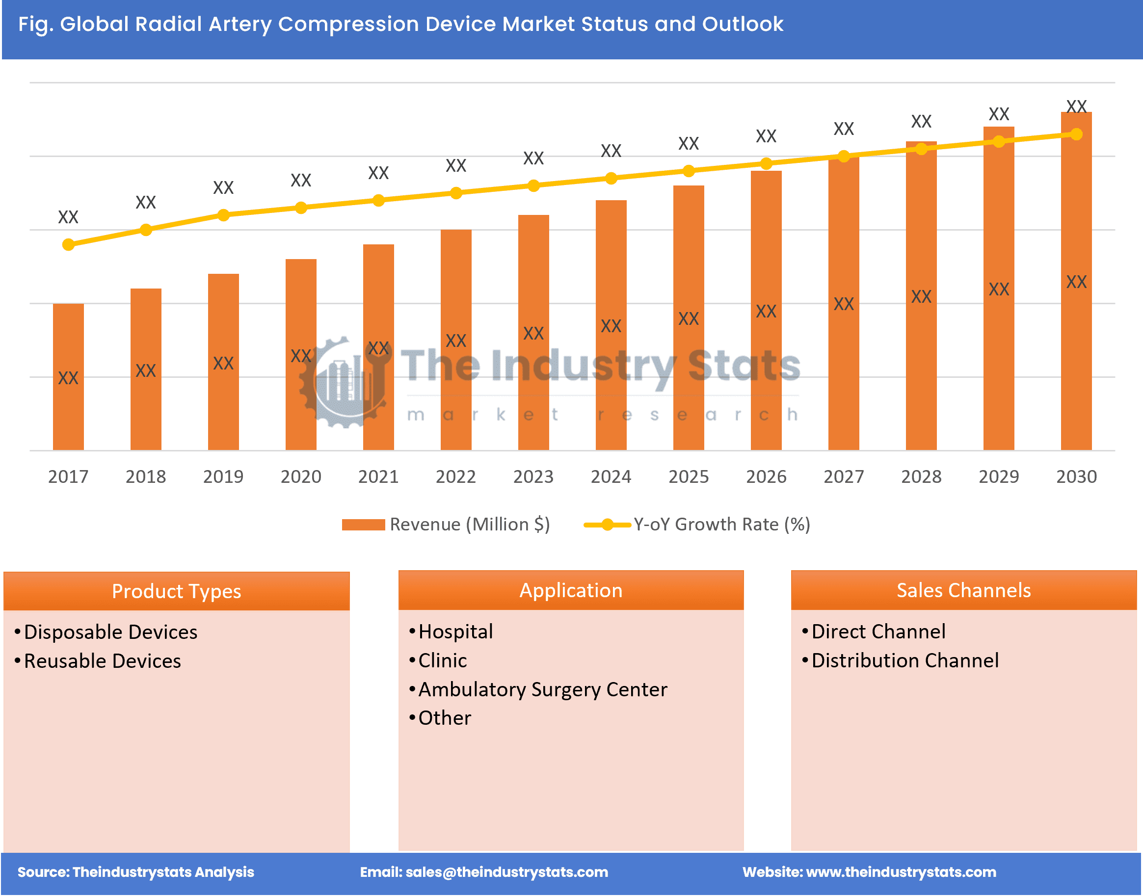 Radial Artery Compression Device Status & Outlook